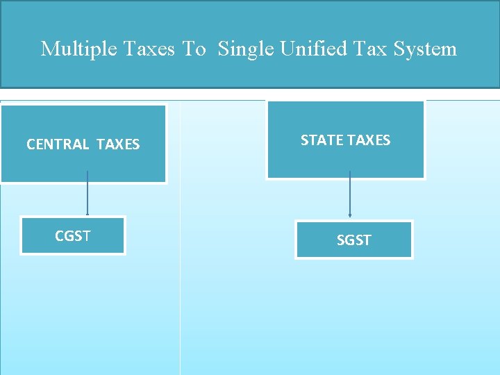 Multiple Taxes To Single Unified Tax System CENTRAL TAXES CGST STATE TAXES SGST 