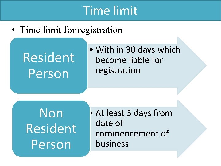 Time limit • Time limit for registration Resident Person Non Resident Person • With