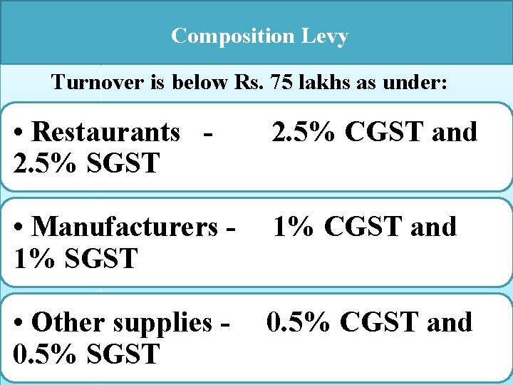  Composition Levy Turnover is below Rs. 75 lakhs as under: • Restaurants 2.