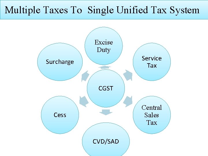 Multiple Taxes To Single Unified Tax System Excise Duty Service Tax Surcharge CGST Central