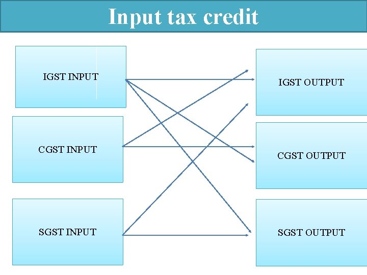 Input tax credit IGST INPUT CGST INPUT SGST INPUT IGST OUTPUT CGST OUTPUT SGST