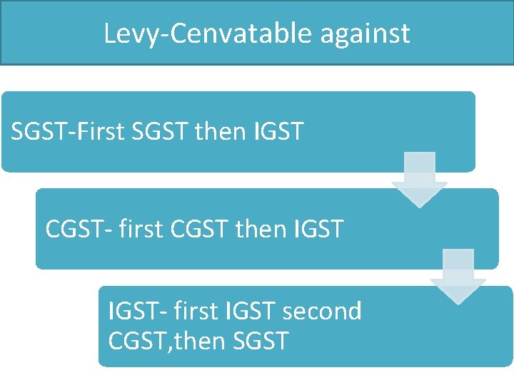 Levy-Cenvatable against SGST-First SGST then IGST CGST- first CGST then IGST- first IGST second