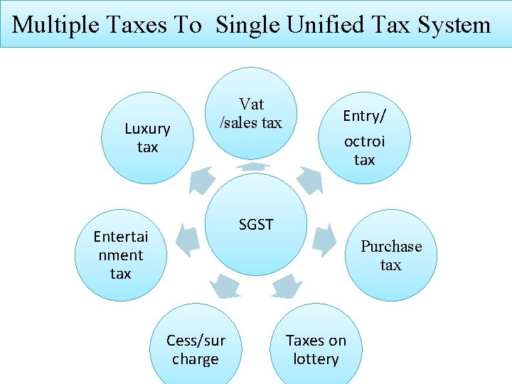 Multiple Taxes To Single Unified Tax System Luxury tax Vat /sales tax Entry/ octroi