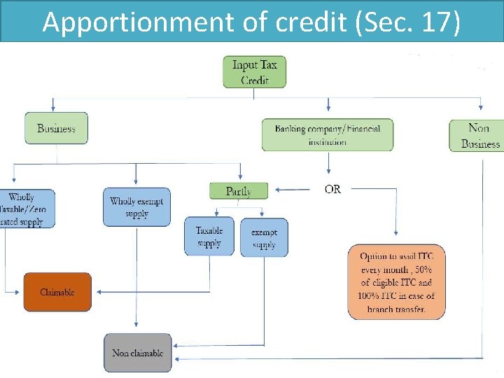 Apportionment of credit (Sec. 17) 