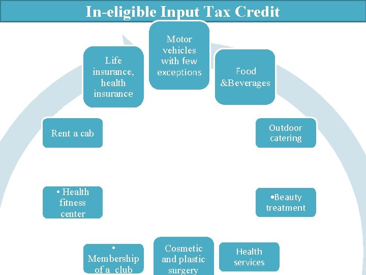 In-eligible Input Tax Credit Life insurance, health insurance Motor vehicles with few exceptions Food