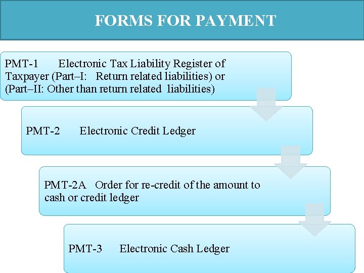 FORMS FOR PAYMENT PMT-1 Electronic Tax Liability Register of Taxpayer (Part–I: Return related liabilities)