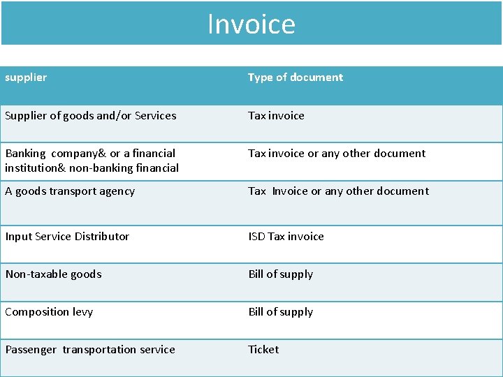 Invoice supplier Type of document Supplier of goods and/or Services Tax invoice Banking company&