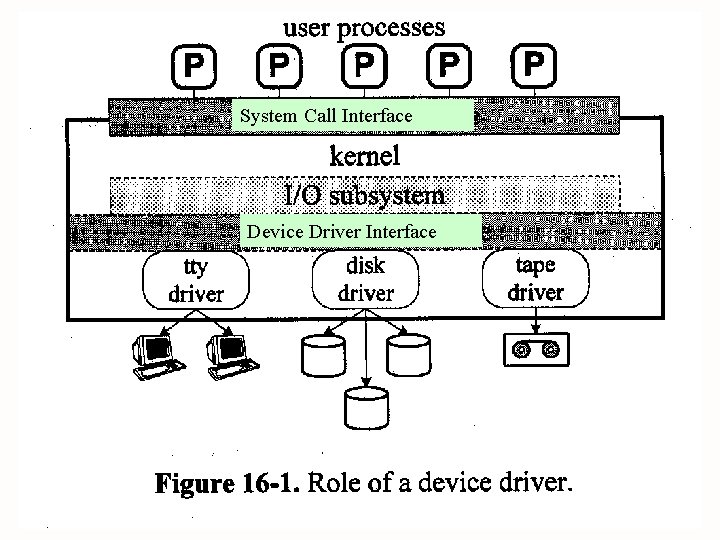 System Call Interface Device Driver Interface 3 