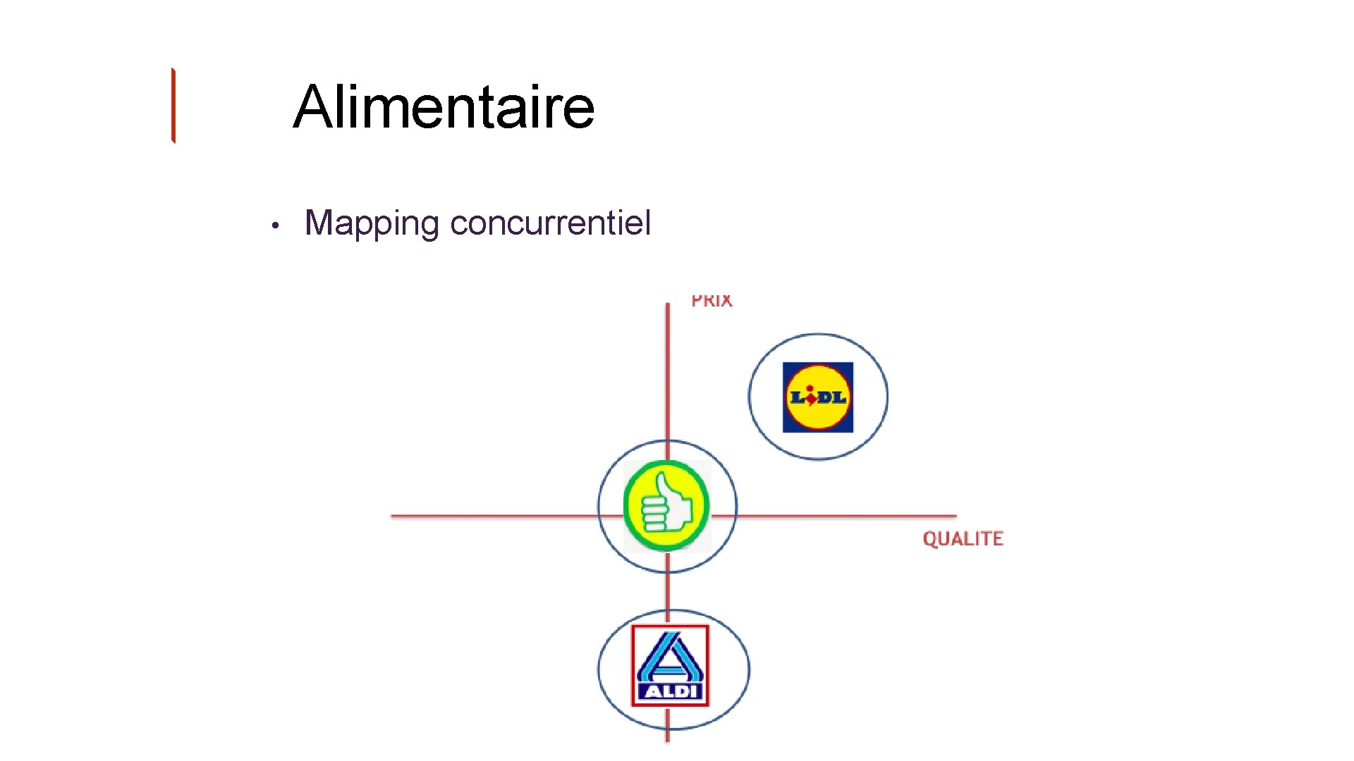 Alimentaire • Mapping concurrentiel 