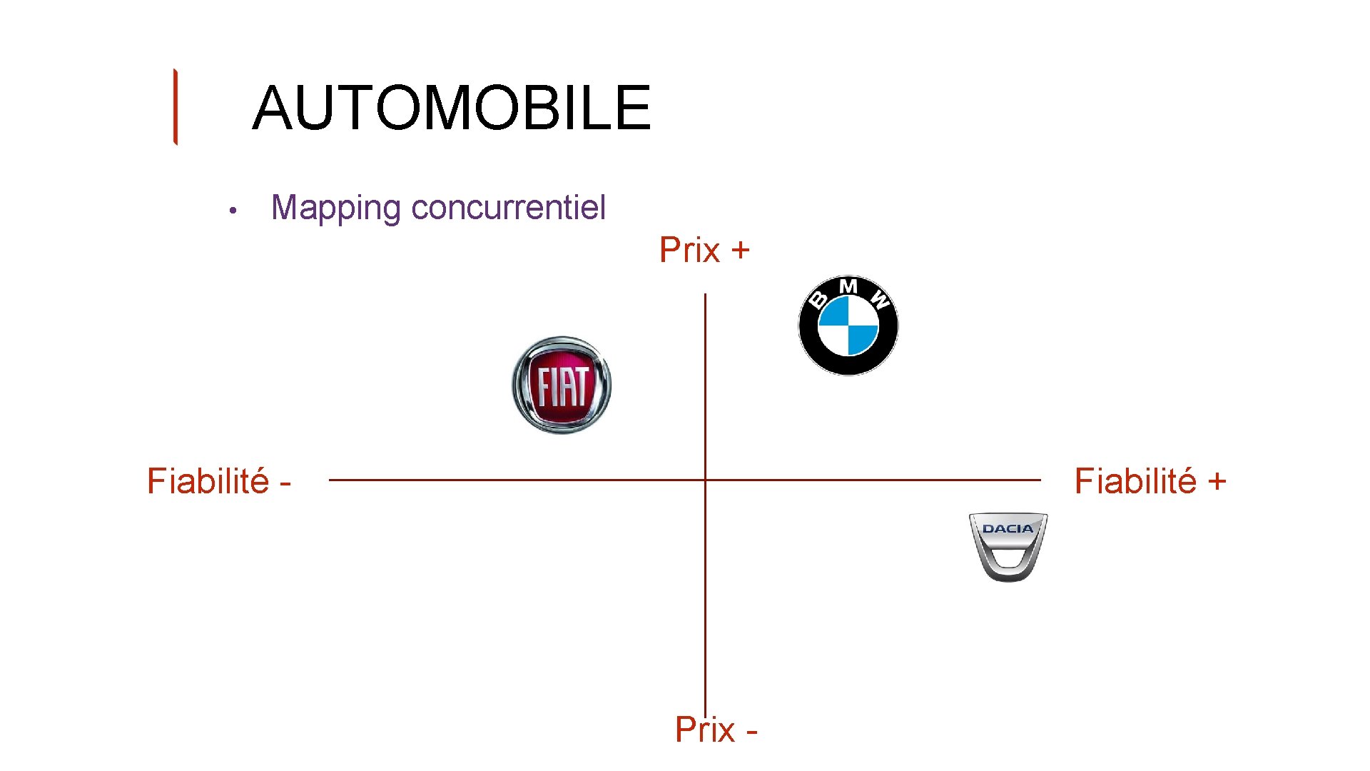 AUTOMOBILE • Mapping concurrentiel Prix + Fiabilité - Fiabilité + Prix - 