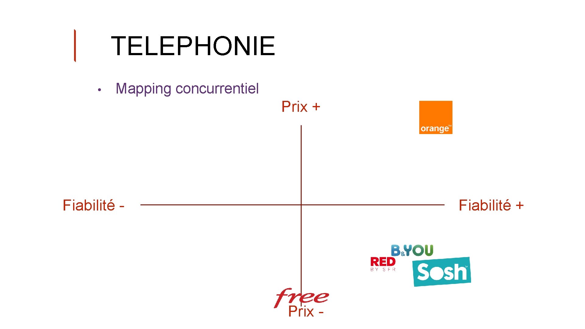 TELEPHONIE • Mapping concurrentiel Prix + Fiabilité - Fiabilité + Prix - 