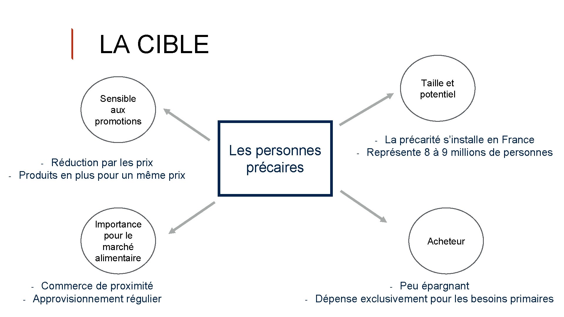 LA CIBLE Taille et potentiel Sensible aux promotions Réduction par les prix Produits en