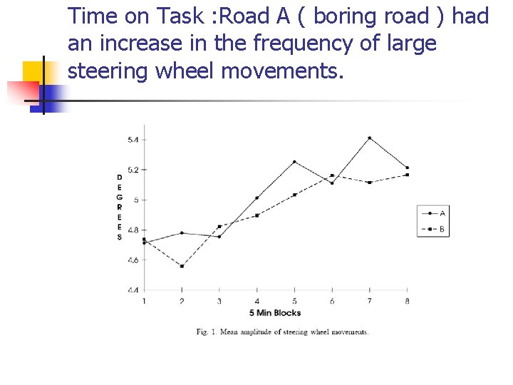 Time on Task : Road A ( boring road ) had an increase in