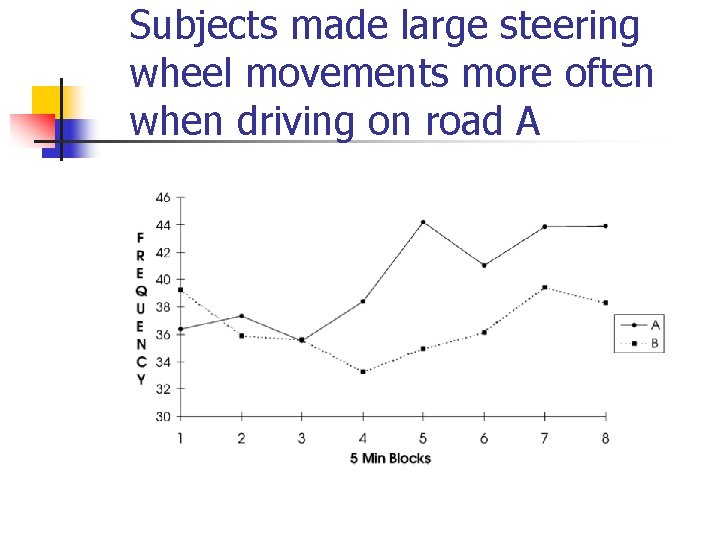 Subjects made large steering wheel movements more often when driving on road A 