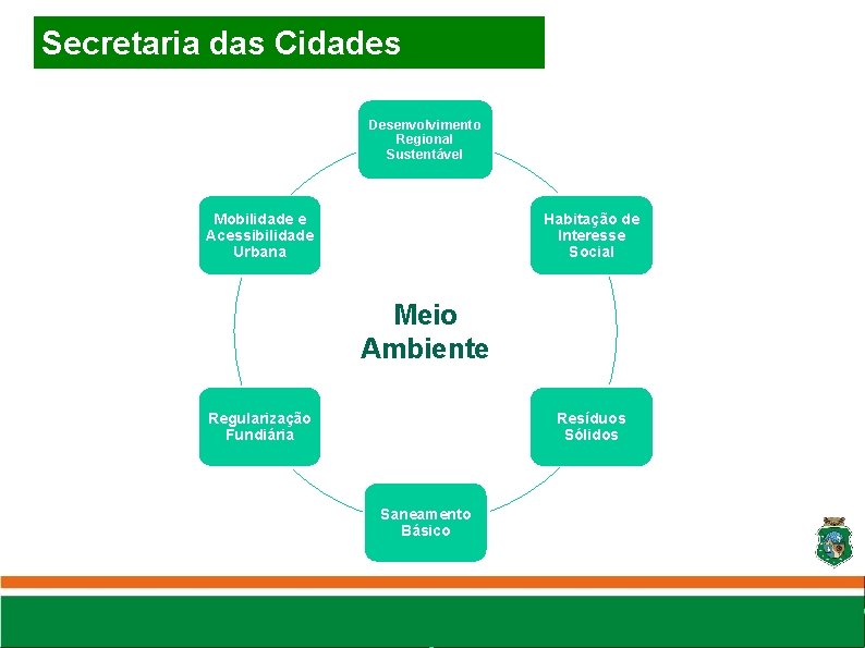 Secretaria das Cidades Desenvolvimento Regional Sustentável Mobilidade e Acessibilidade Urbana Habitação de Interesse Social Secretaria das Cidades Desenvolvimento Regional Sustentável Mobilidade e Acessibilidade Urbana Habitação de Interesse Social