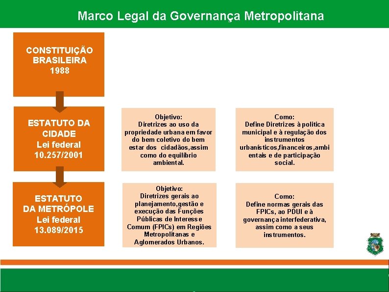 Marco Legal da Governança Metropolitana CONSTITUIÇÃO BRASILEIRA 1988 ESTATUTO DA CIDADE Lei federal 10.