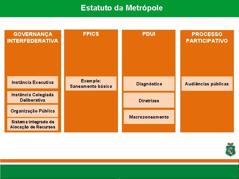 Estatuto da Metrópole GOVERNANÇA INTERFEDERATIVA FPICS PDUI PROCESSO PARTICIPATIVO Instância Executiva Exemplo: Saneamento básico