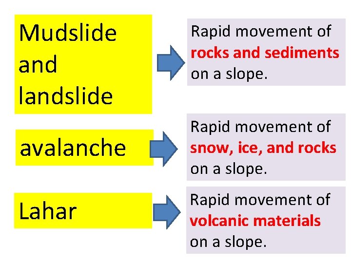 Mudslide and landslide avalanche Lahar Rapid movement of rocks and sediments on a slope.