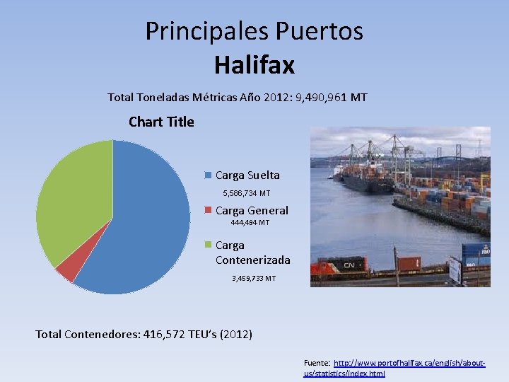 Principales Puertos Halifax Total Toneladas Métricas Año 2012: 9, 490, 961 MT Chart Title