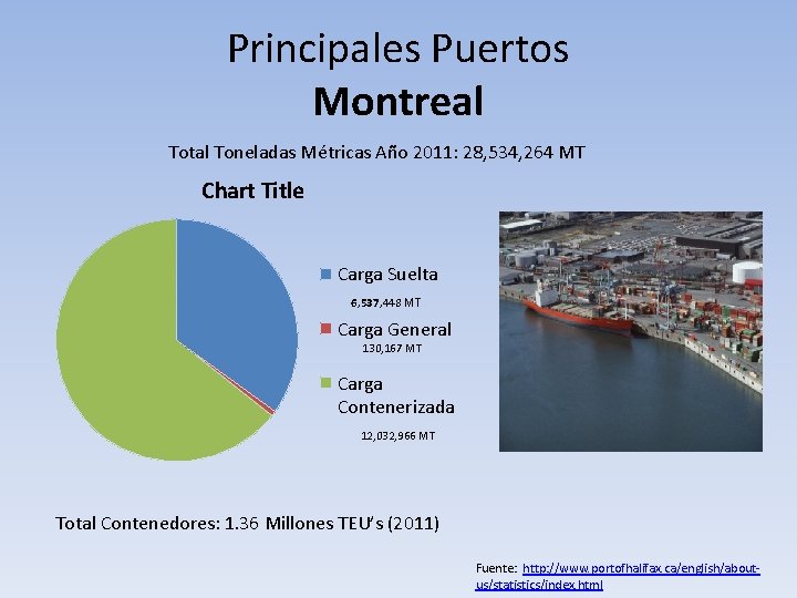 Principales Puertos Montreal Total Toneladas Métricas Año 2011: 28, 534, 264 MT Chart Title