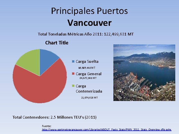 Principales Puertos Vancouver Total Toneladas Métricas Año 2011: 122, 499, 631 MT Chart Title