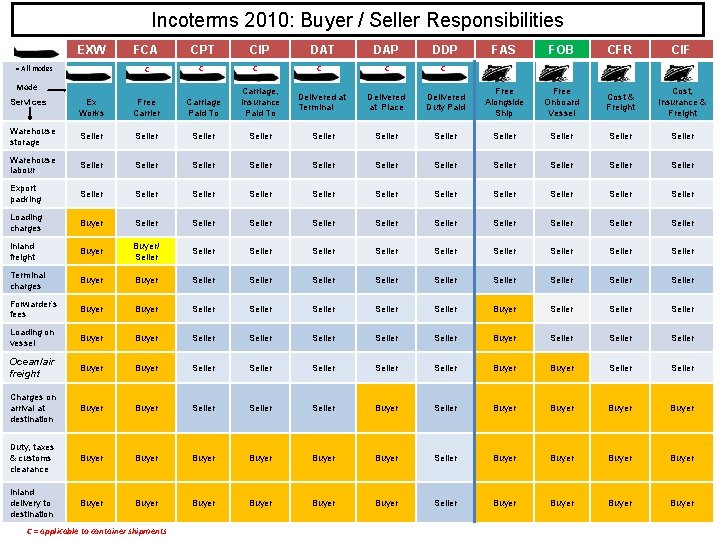Incoterms 2010: Buyer / Seller Responsibilities EXW FCA CPT C C Ex Works Free