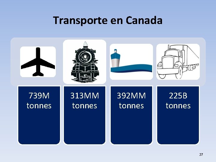 Transporte en Canada 739 M tonnes 313 MM tonnes 392 MM tonnes 225 B