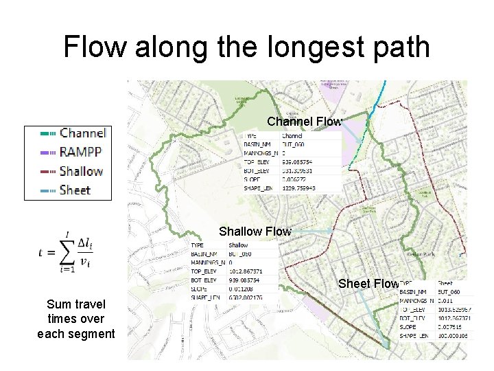 Flow along the longest path Channel Flow Shallow Flow Sheet Flow Sum travel times