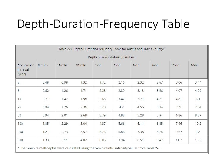Depth-Duration-Frequency Table 