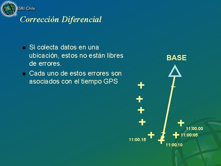 Corrección Diferencial n n Si colecta datos en una ubicación, estos no están libres
