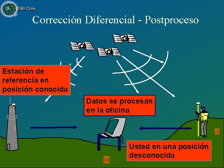 Corrección Diferencial - Postproceso Estación de referencia en posición conocida Datos se procesan en
