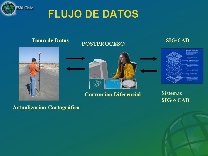 FLUJO DE DATOS Toma de Datos POSTPROCESO Corrección Diferencial Actualización Cartográfica SIG/CAD Sistemas SIG