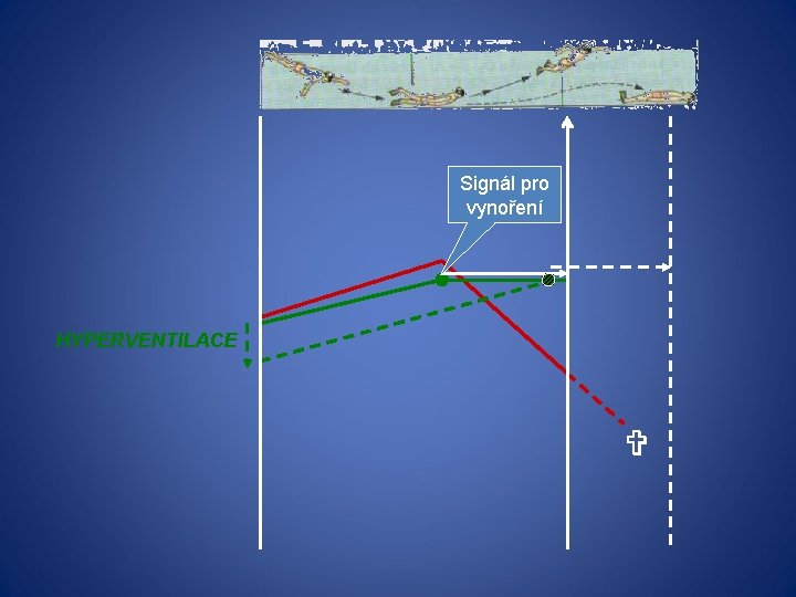 Signál pro vynoření HYPERVENTILACE 