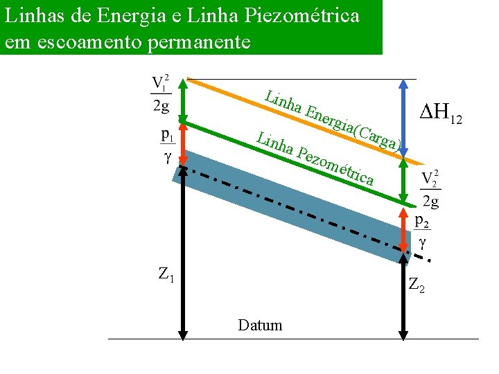 Linhas de Energia e Linha Piezométrica em escoamento permanente Linh a En Linh a