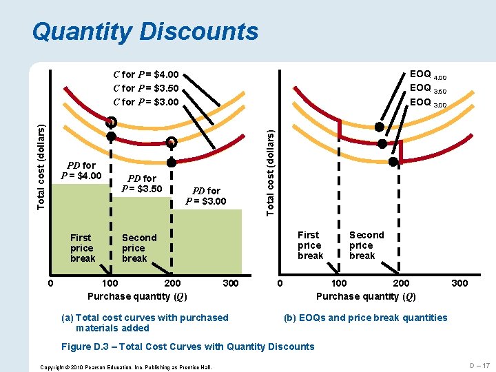 Quantity Discounts EOQ 4. 00 EOQ 3. 50 EOQ 3. 00 PD for P