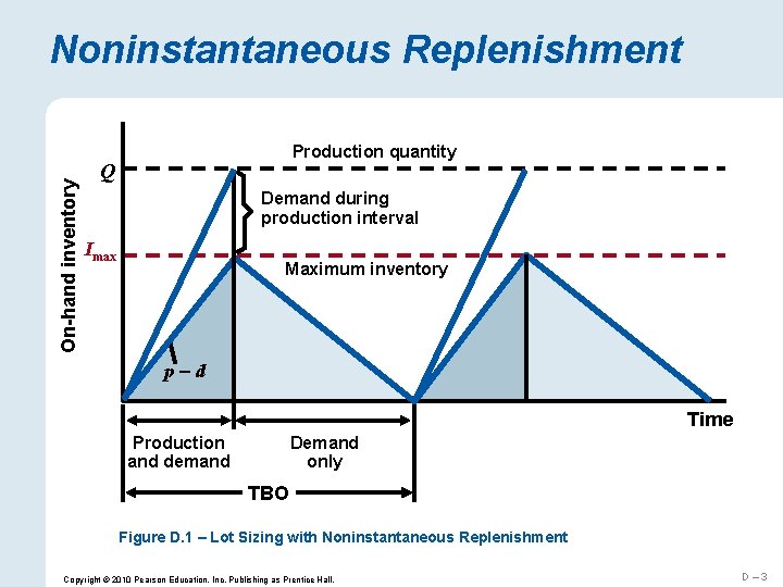 On-hand inventory Noninstantaneous Replenishment Production quantity Q Demand during production interval Imax Maximum inventory
