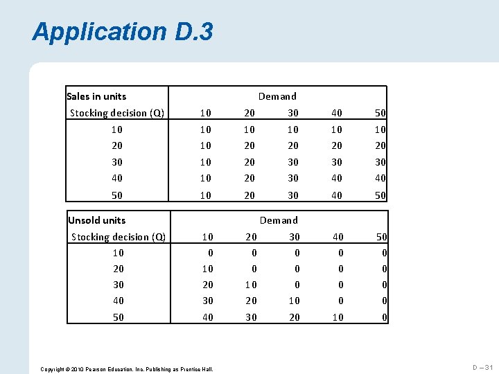 Application D. 3 Sales in units Demand Stocking decision (Q) 10 20 30 40