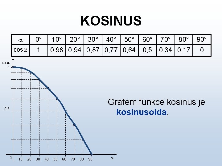 KOSINUS a 0° 10° 50° 60° 70° cosa 1 0, 98 0, 94 0,