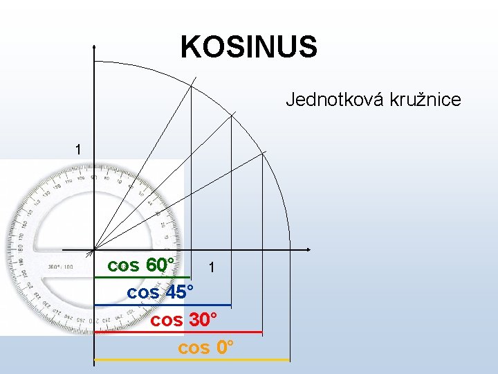 KOSINUS Jednotková kružnice 1 cos 60° 1 cos 45° cos 30° cos 0° 