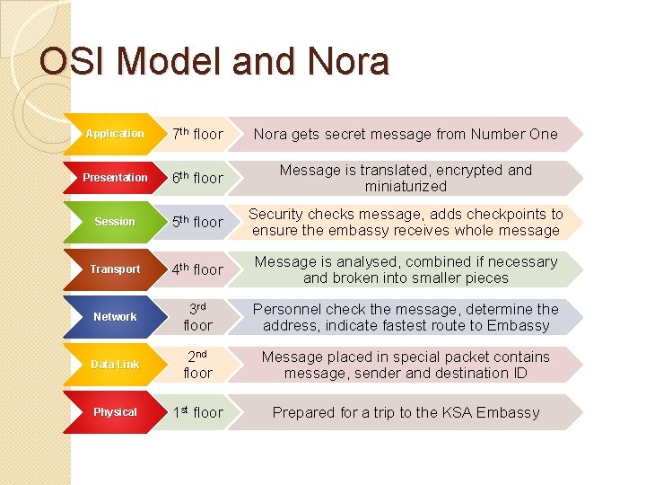 OSI Model and Nora Application 7 th floor Nora gets secret message from Number