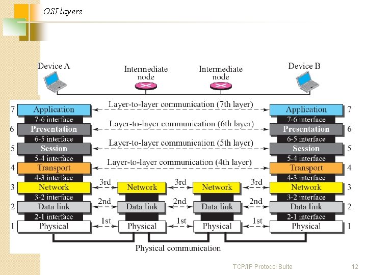 OSI layers TCP/IP Protocol Suite 12 