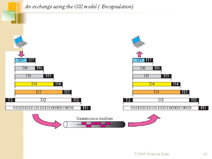 An exchange using the OSI model ( Encapsulation) TCP/IP Protocol Suite 13 