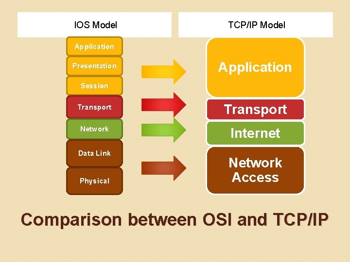 IOS Model TCP/IP Model Application Presentation Application Session Transport Network Internet Data Link Physical