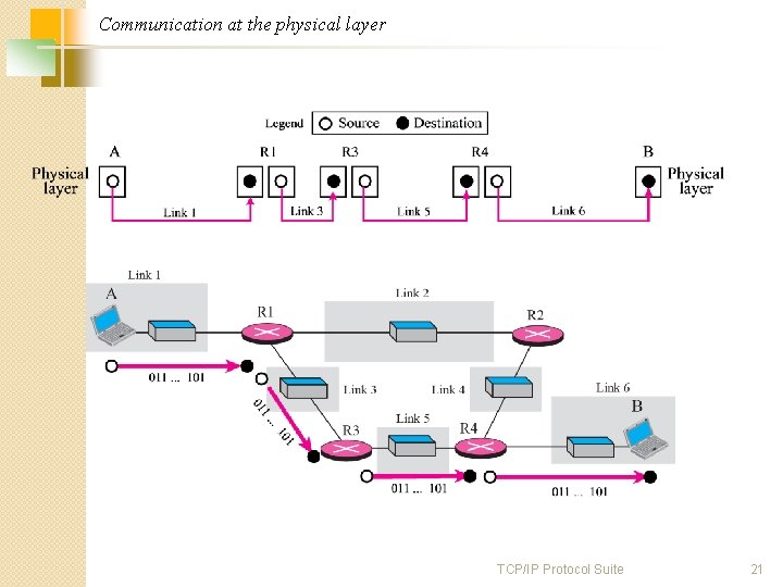 Communication at the physical layer TCP/IP Protocol Suite 21 