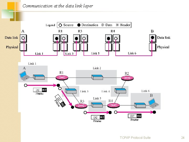 Communication at the data link layer TCP/IP Protocol Suite 24 