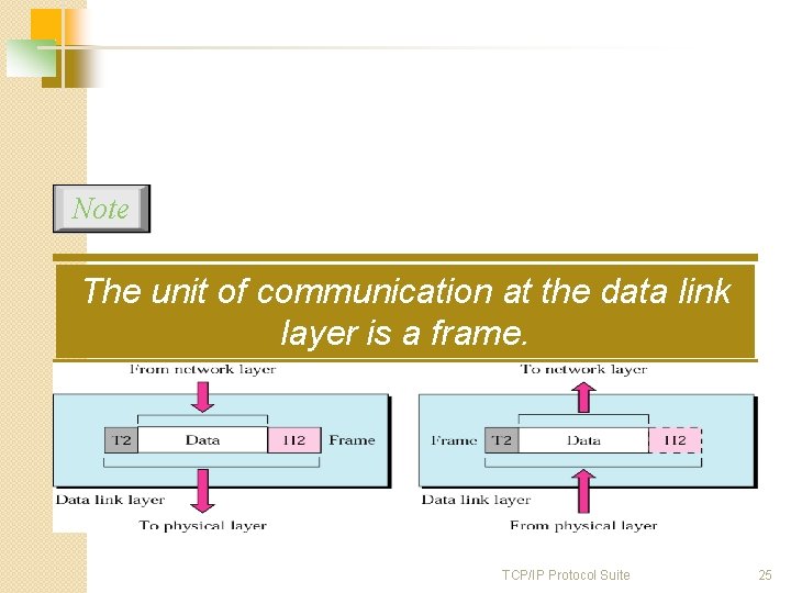 Note The unit of communication at the data link layer is a frame. TCP/IP