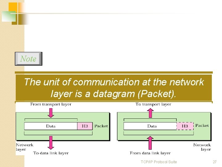 Note The unit of communication at the network layer is a datagram (Packet). TCP/IP