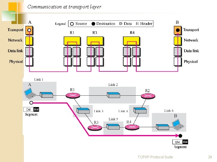 Communication at transport layer TCP/IP Protocol Suite 29 