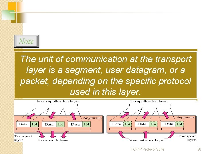 Note The unit of communication at the transport layer is a segment, user datagram,