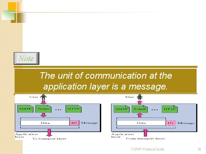 Note The unit of communication at the application layer is a message. TCP/IP Protocol